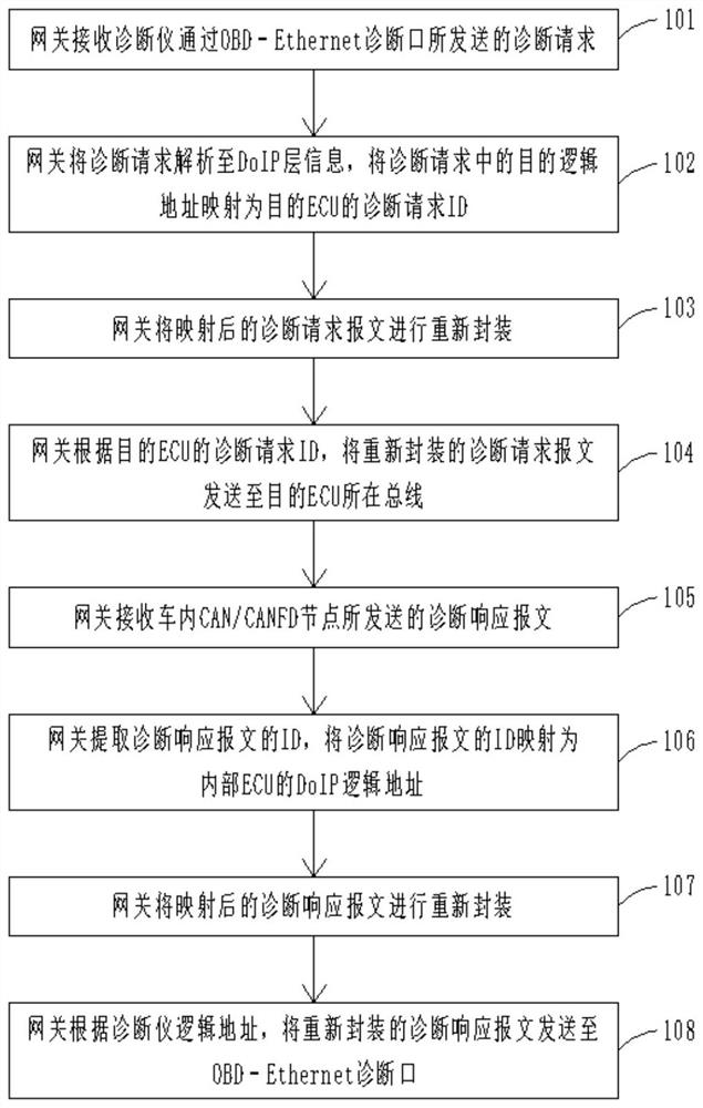 Diagnostic message routing method and bus routing equipment thereof