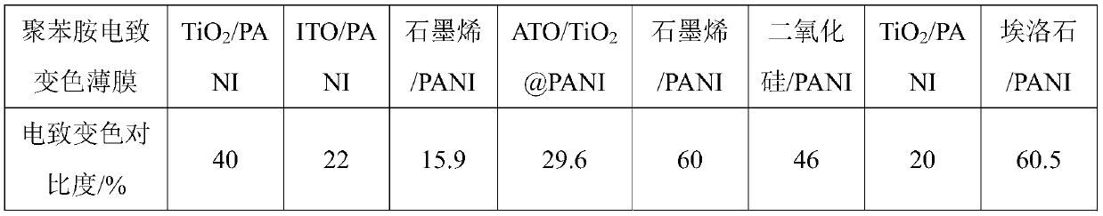 Orientated rod-shaped-structure polyaniline film and preparation method therefor