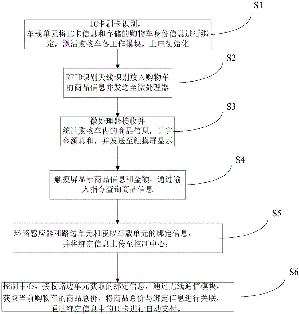 Smart shopping cart based on RFID, shopping system based on RFID and application method thereof