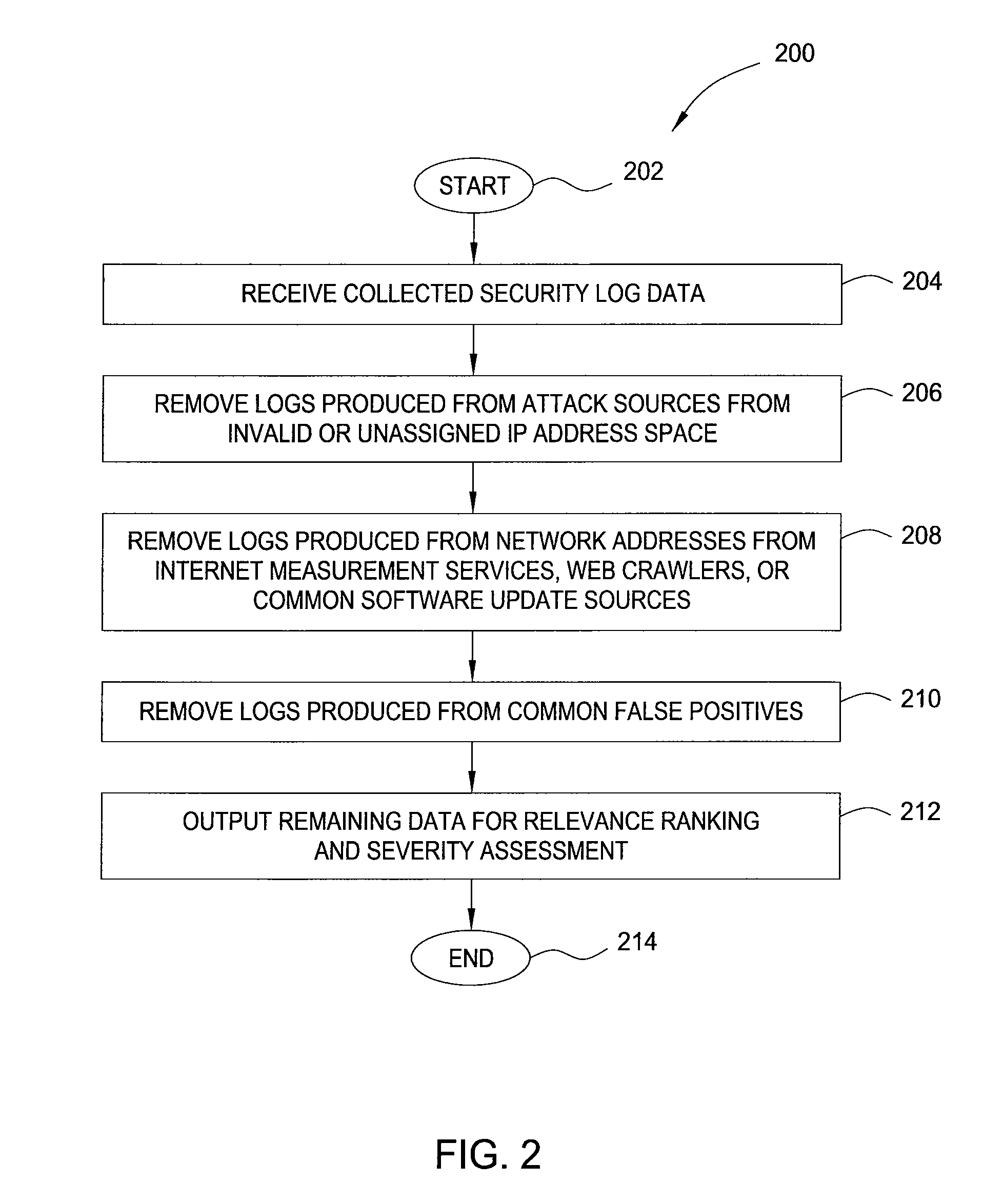 Method and apparatus for generating highly predictive blacklists