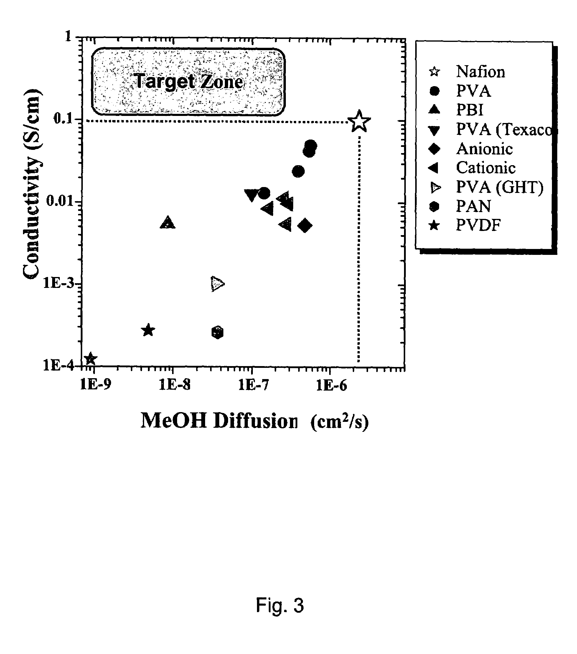 Proton exchange membrane materials for the advancement of direct methanol fuel-cell technology