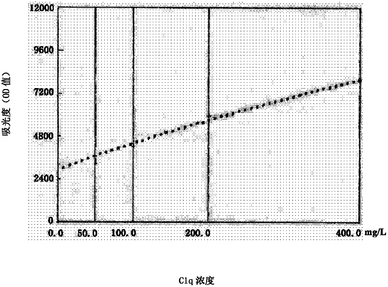 Kit and method for detecting C1q concentration of complement with nanosized-latex enhancing immune turbidimetry