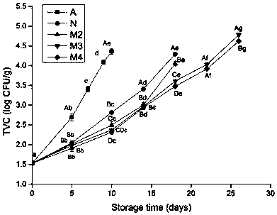 Fresh-keeping method of roasted chicken with modified atmosphere packaging with chrysanthemum extract