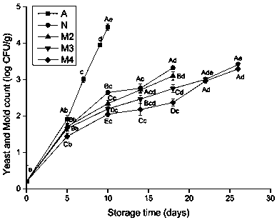 Fresh-keeping method of roasted chicken with modified atmosphere packaging with chrysanthemum extract