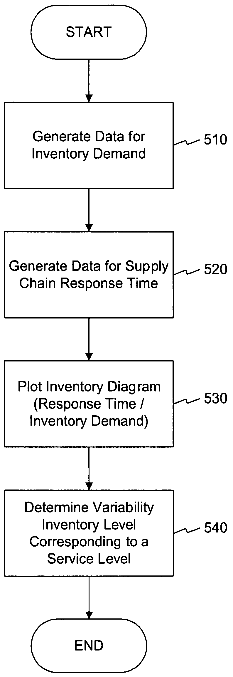 Systems and methods for inventory level improvement by data simulation