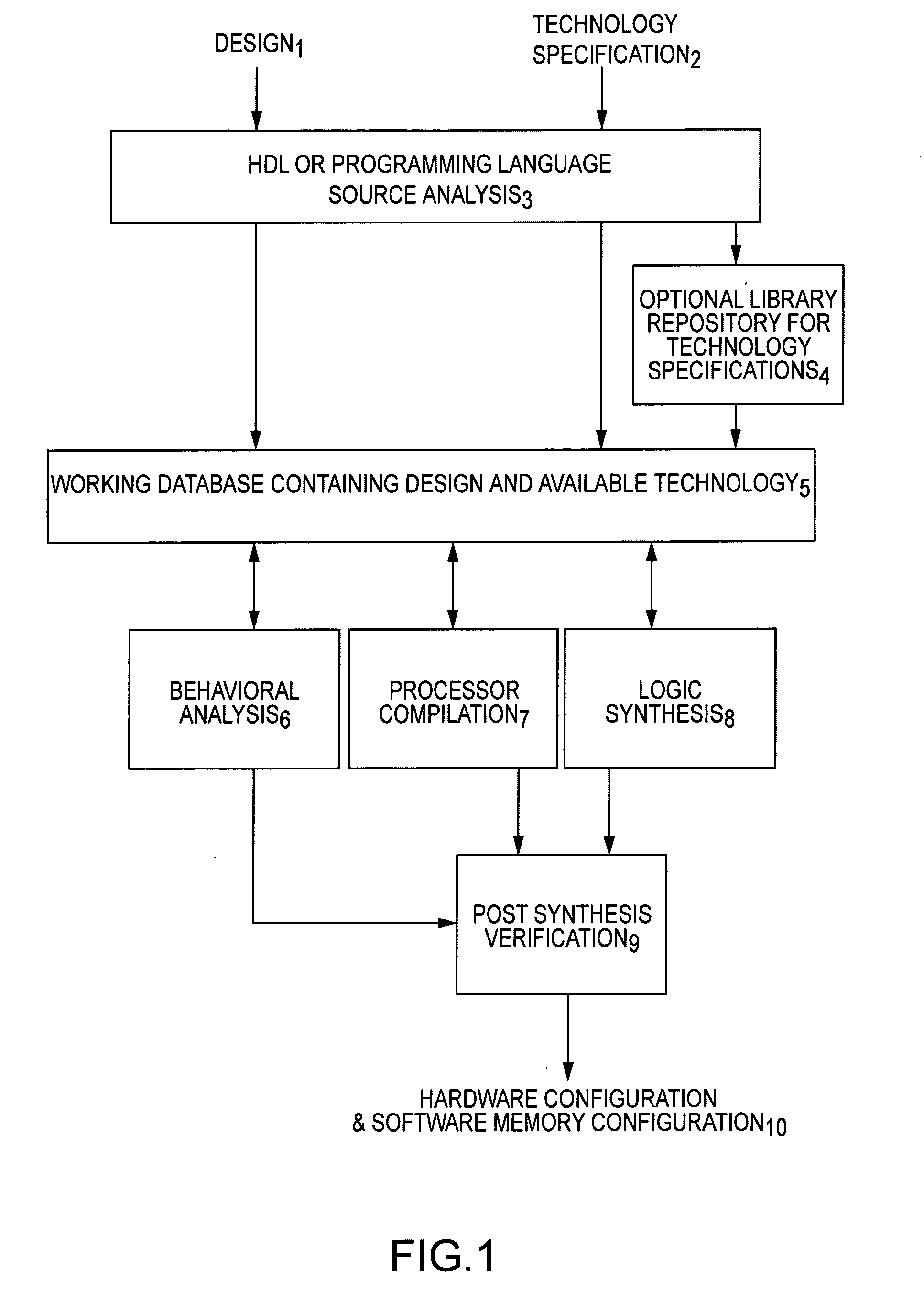Hardware/software design tool and language specification mechanism enabling efficient technology retargeting and optimization
