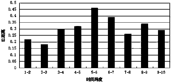 A Method for Emotional Evolution Analysis of Microblog Topics