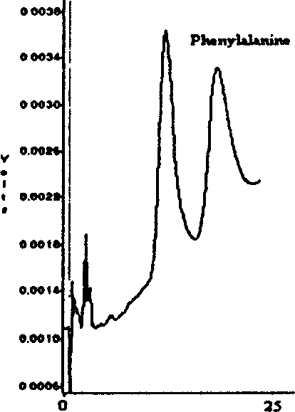Preparation method of chiral ligand exchange chromatographic stationary phase