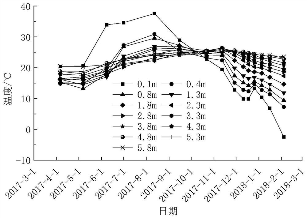 Considering the repeated action of low temperature, the deep investigation method of the layer affected by severe temperature in saline soil