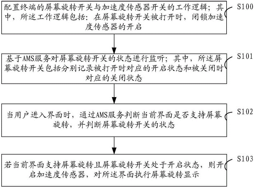 Screen rotating method and system for android system terminal