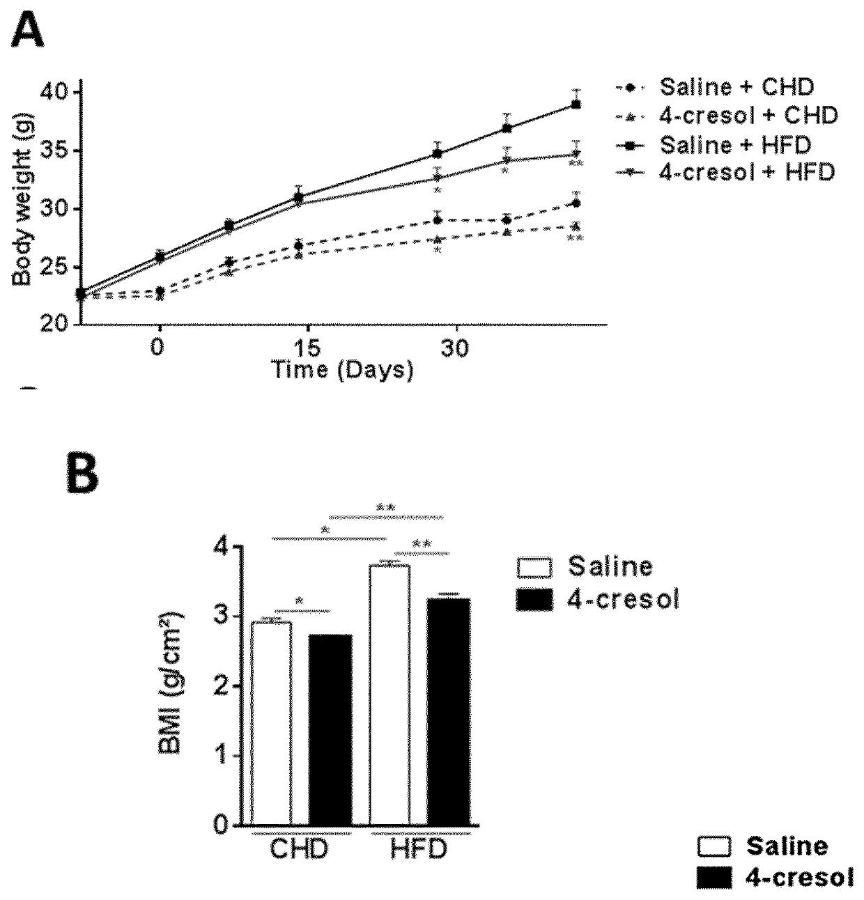 Compounds for the prevention and treatment of glucose intolerance related conditions and obesity.