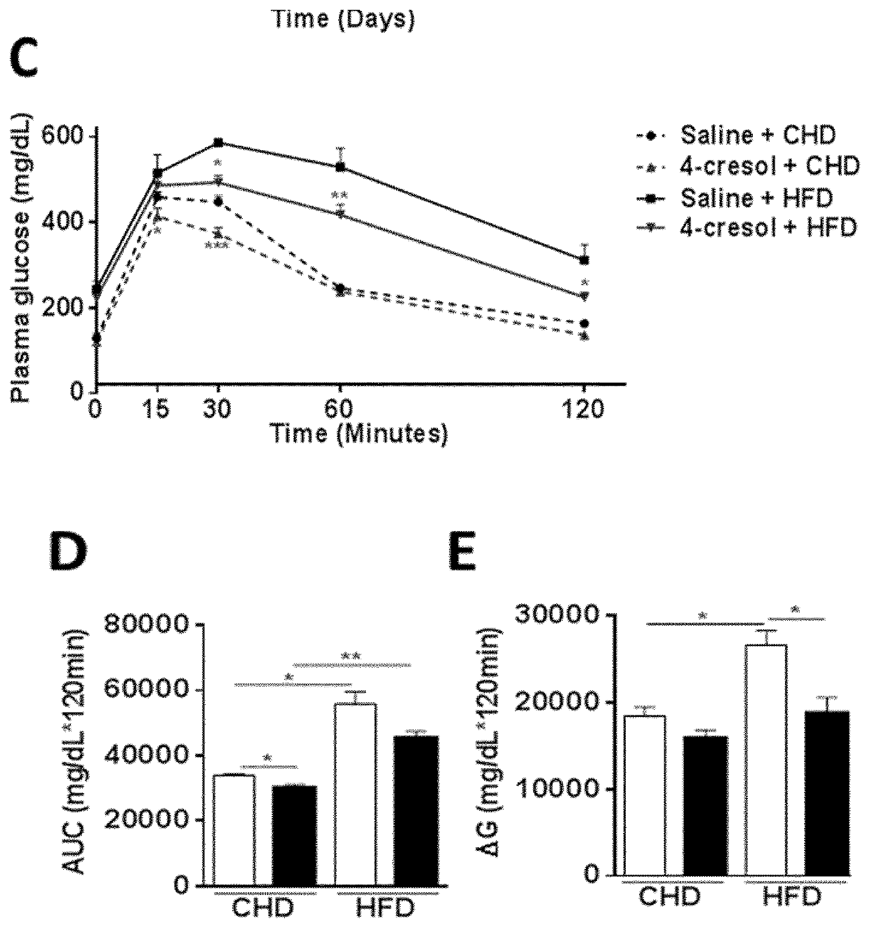 Compounds for the prevention and treatment of glucose intolerance related conditions and obesity.