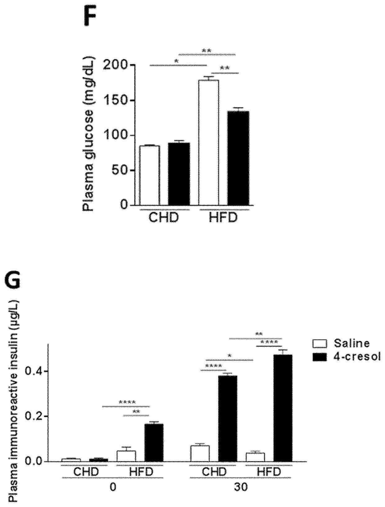 Compounds for the prevention and treatment of glucose intolerance related conditions and obesity.