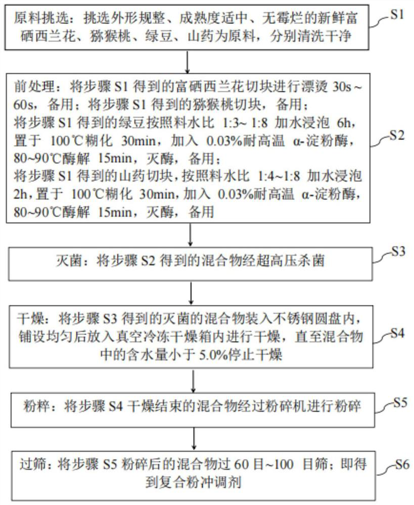 Composite powder reconstituting agent for quantitatively supplementing selenium and preparation method thereof