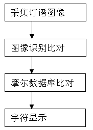 System and implementation method for mobile phone lamp signal transmission and recognition