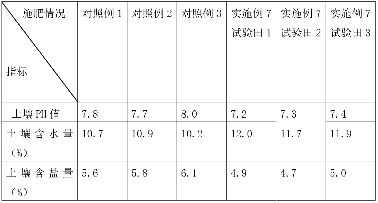 Saline-alkali land oil sunflower planting method