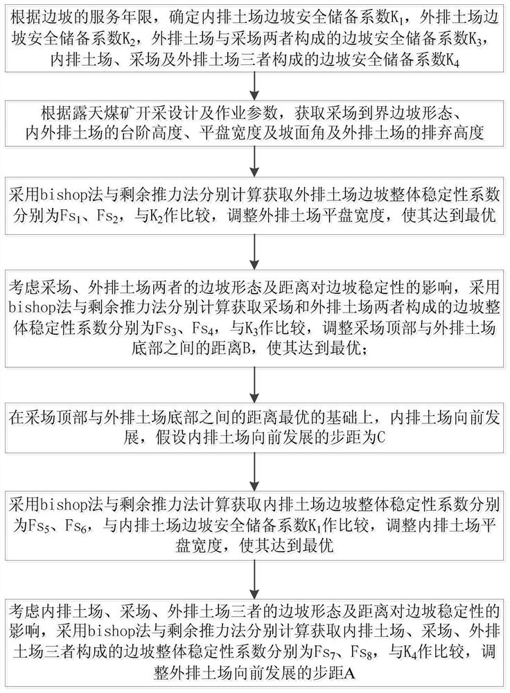 A method for determining the parallel development step of internal and external dumps in soft rock open-pit coal mines