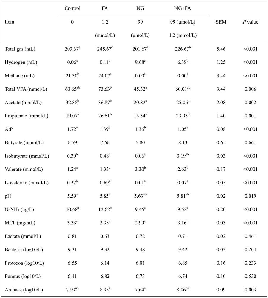 Application of glycerol trinitrate and disodium fumarate in preparation of rumen methane inhibitor