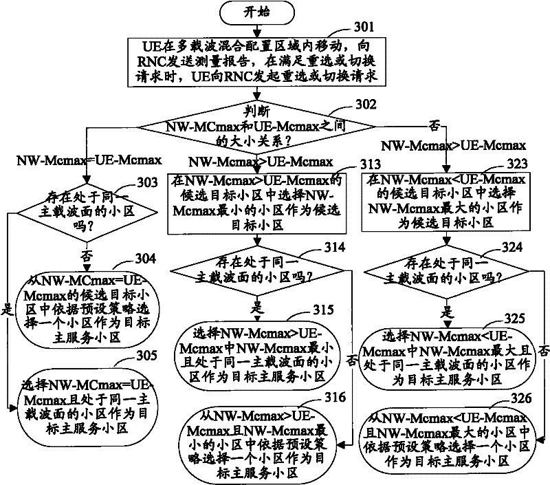 Main carrier optimal selection method and device in multi-carrier hybrid configuration mode