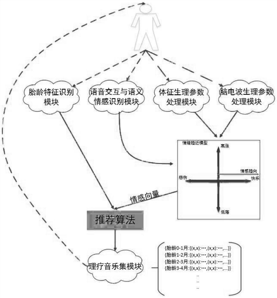 A personalized emotional regulation system and method for music therapy for pregnant women