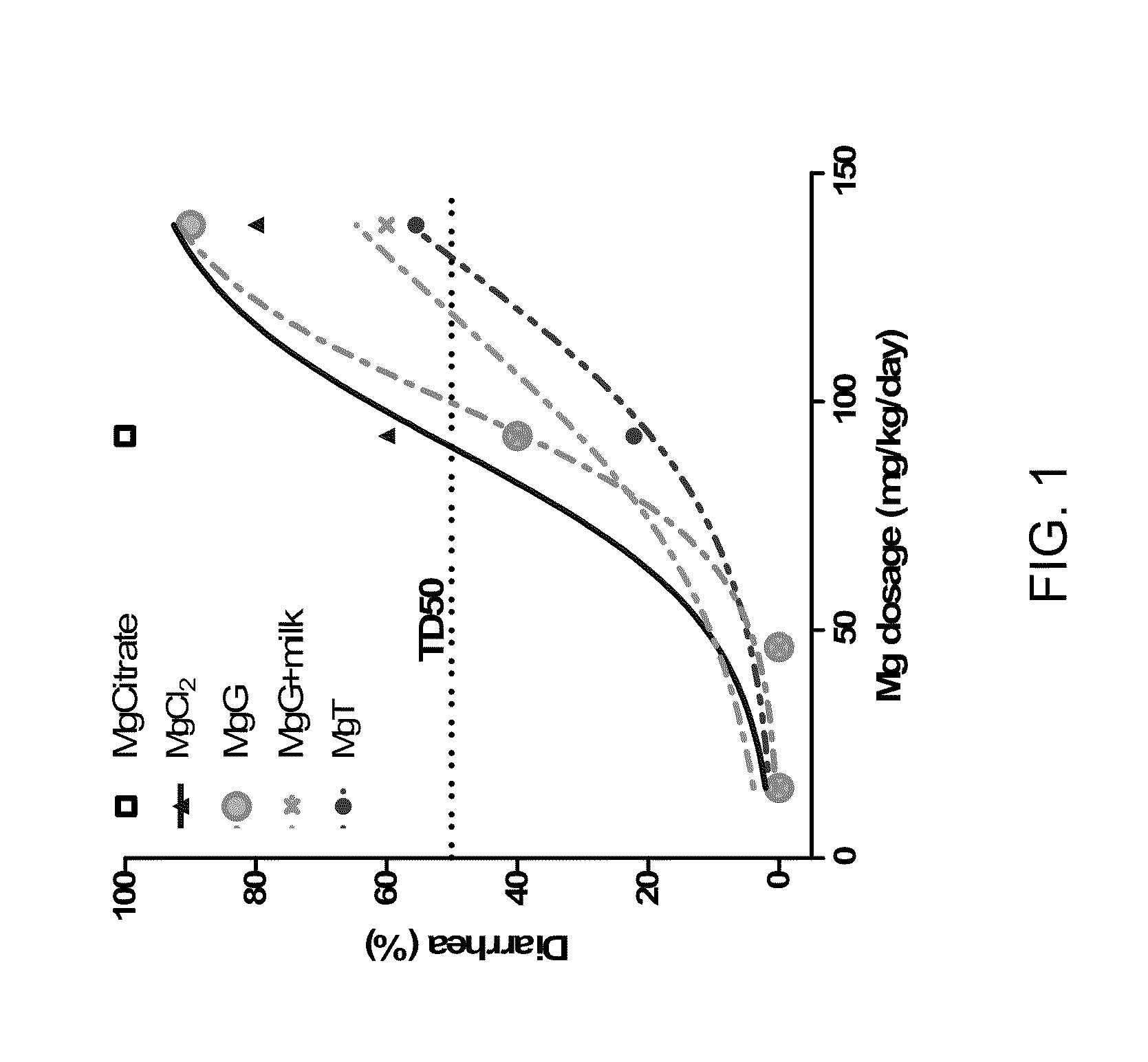 Slow release magnesium composition and uses thereof