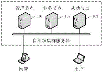 Method and device for implementation of self-organization cluster server supporting load balancing