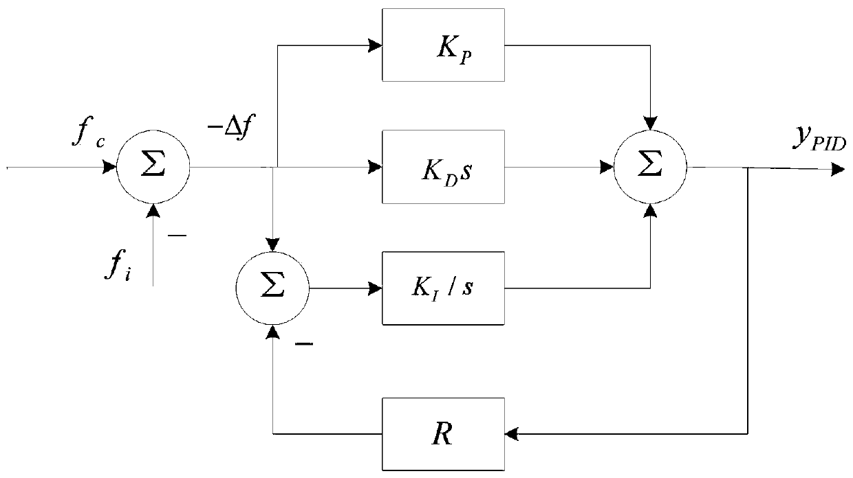 A speed governor parameter optimization method based on critical parameters to suppress ultra-low frequency oscillation of hydroelectric units