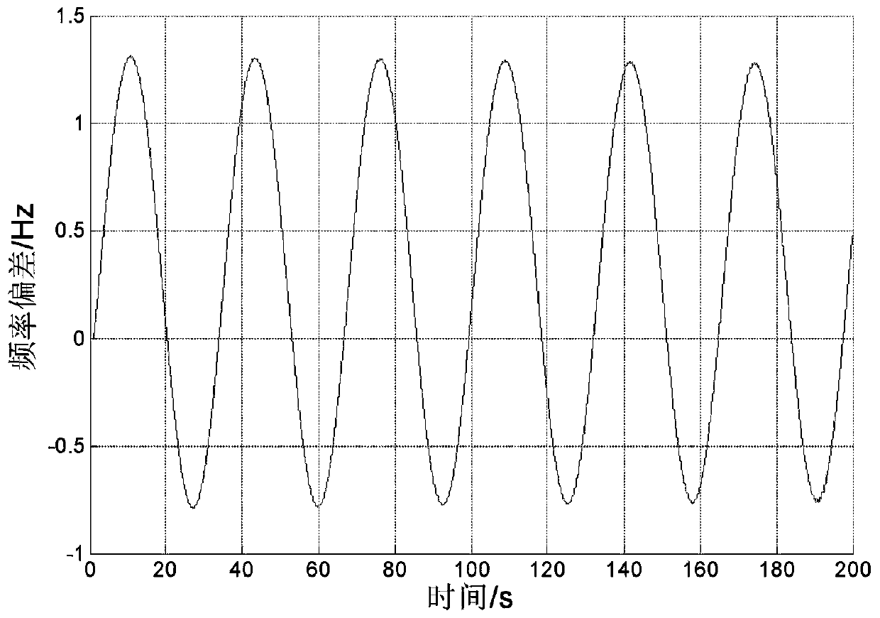 A speed governor parameter optimization method based on critical parameters to suppress ultra-low frequency oscillation of hydroelectric units