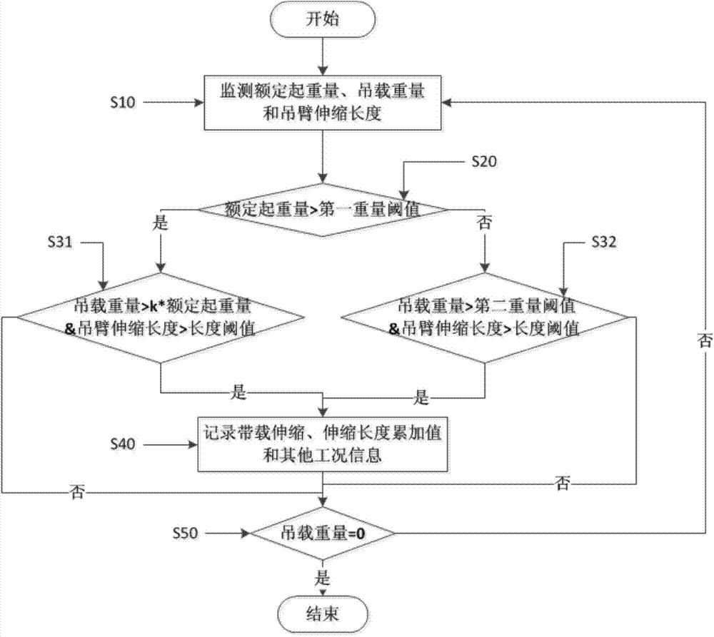 Method and device for recording suspension arm belt loading extension and crane