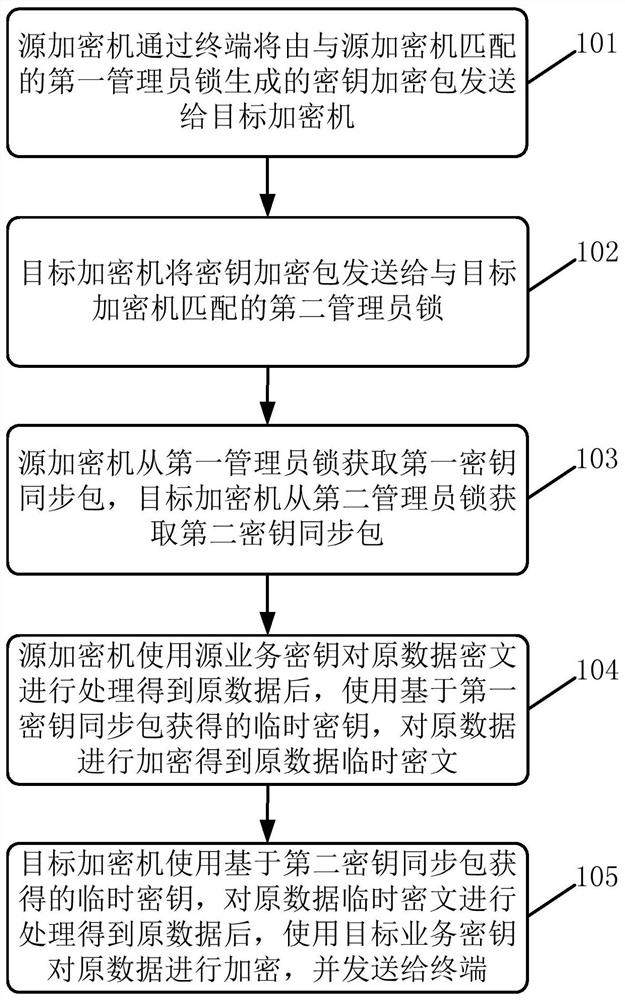 Data Migration Method and System