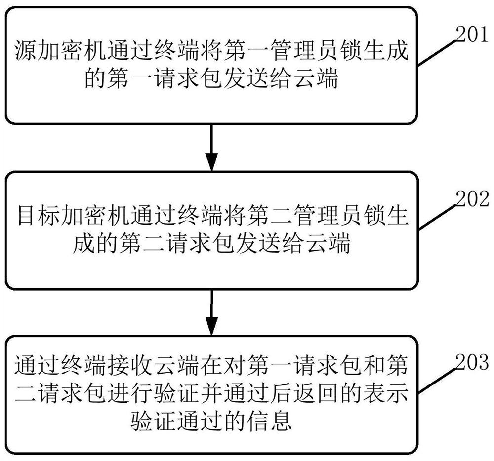 Data Migration Method and System