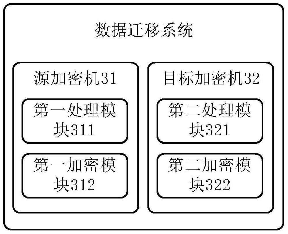 Data Migration Method and System