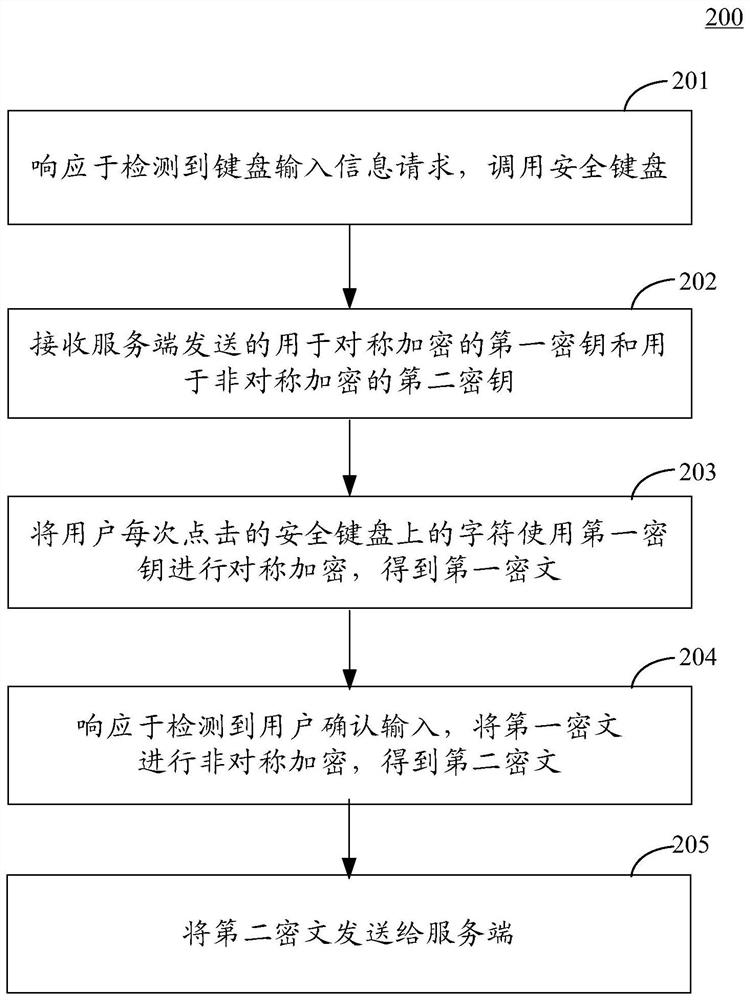Method for inputting information through keyboard, device and system, electronic equipment and storage medium