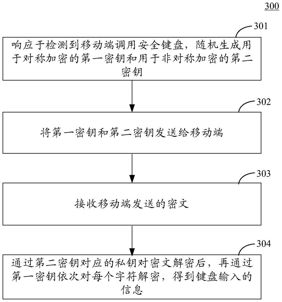 Method for inputting information through keyboard, device and system, electronic equipment and storage medium