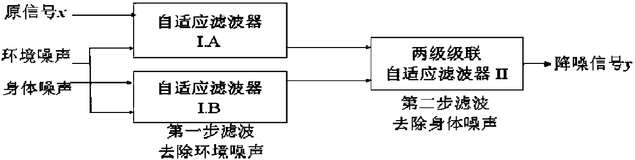 A signal processing method for bowel sound signal monitoring system