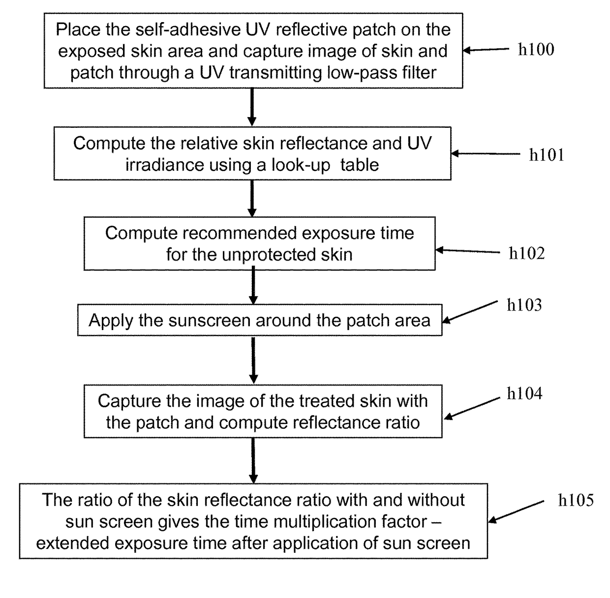 Methods and devices for usage of sunscreen lotions