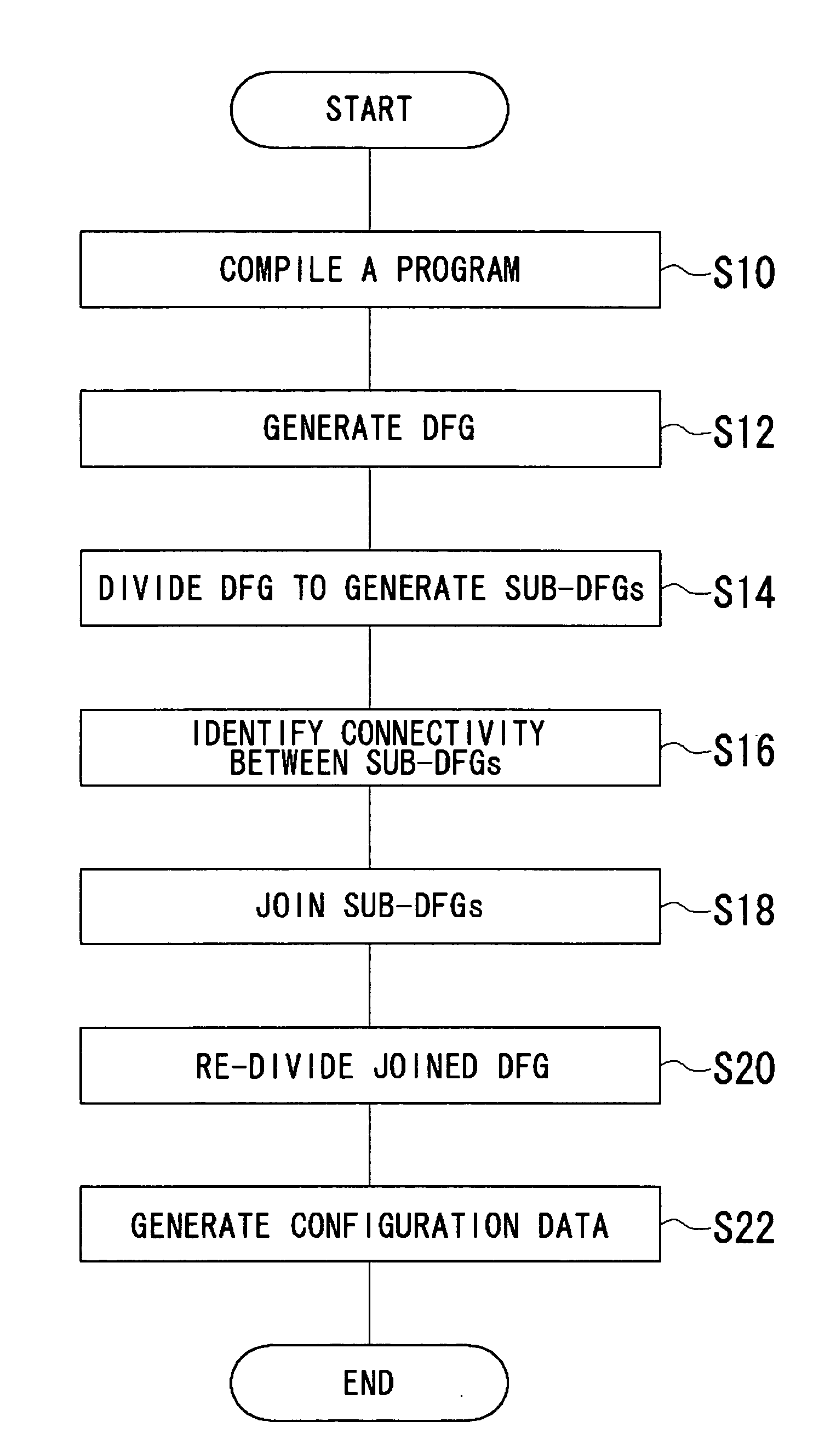 Data flow graph processing method, reconfigurable circuit and processing apparatus