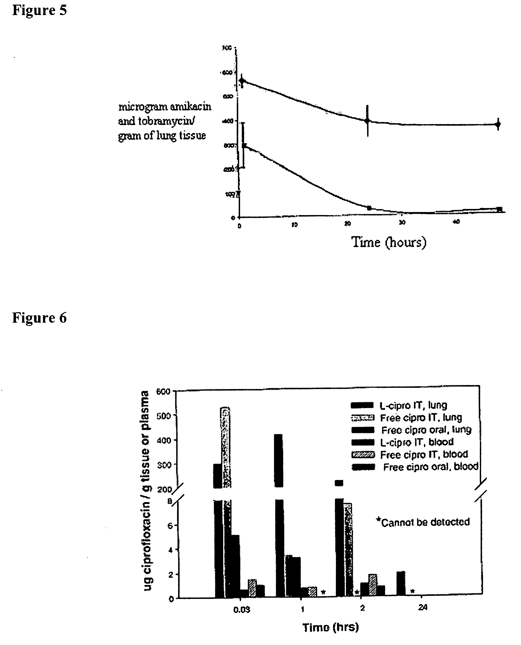 High delivery rates for lipid based drug formulations, and methods of treatment thereof