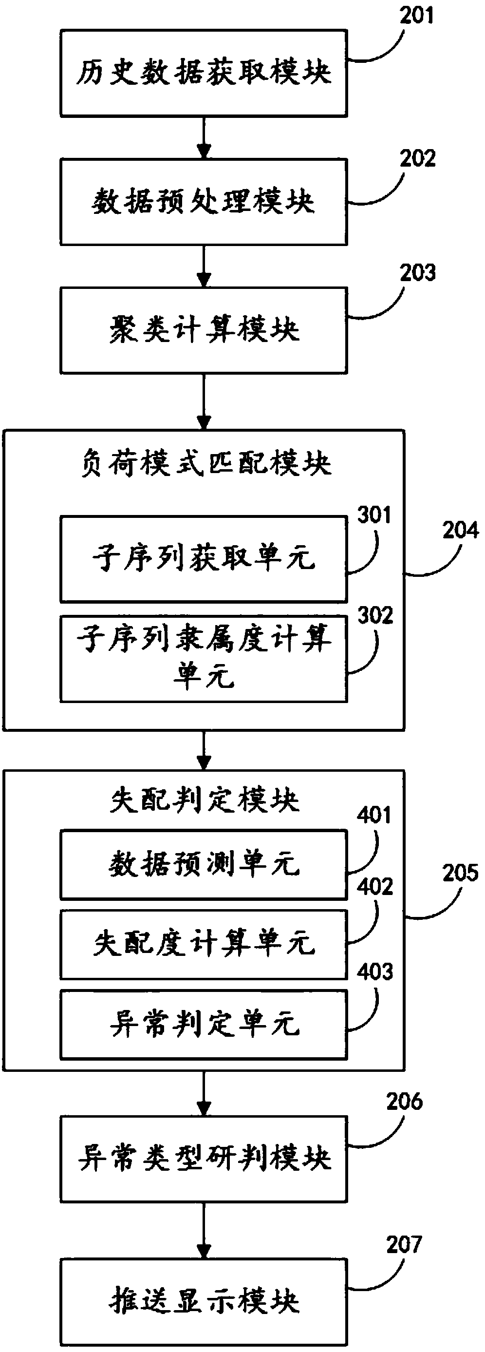 Historical data analysis-based abnormality monitoring method and system of power distribution network