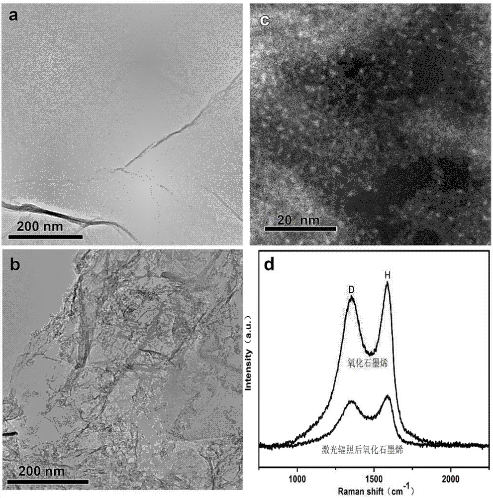 Preparation method of synthesizing multiple-active site nitrogen-doped graphene with laser irradiation