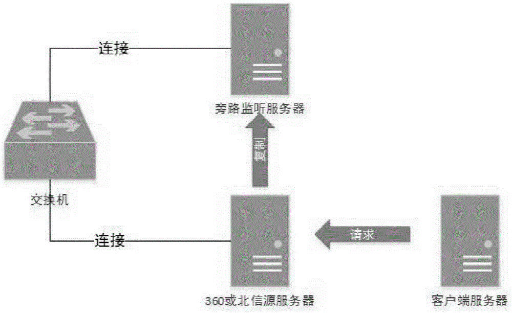 Network security monitoring method based on bypass monitoring and software packet capturing technology