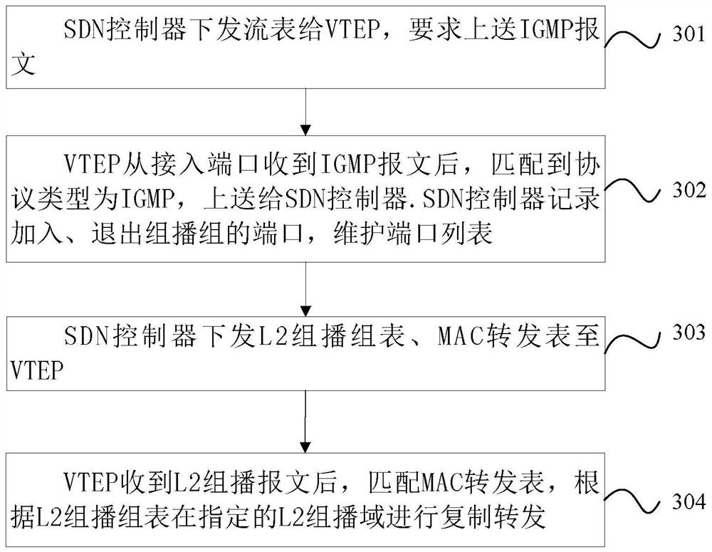 Method and device for implementing broadcast and multicast in software-defined network, and storage medium