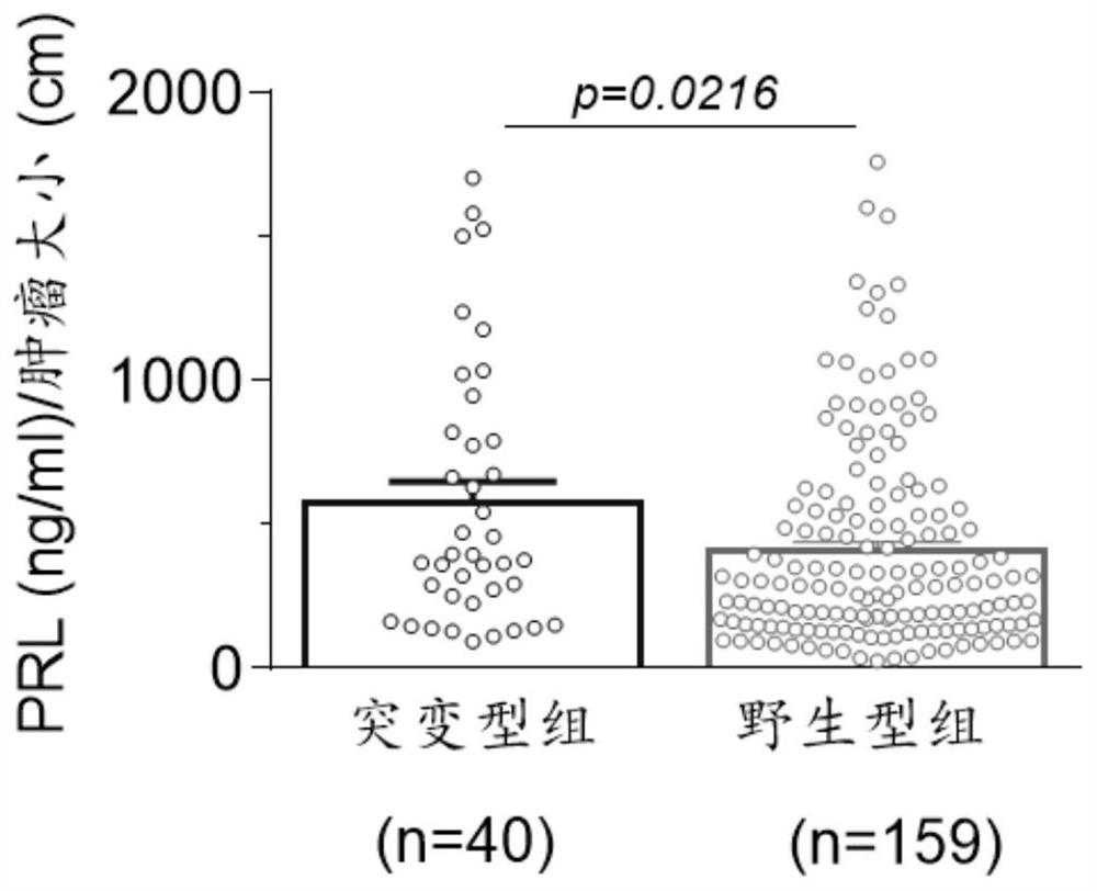 Application of SF3B1 gene mutation in auxiliary diagnosis on prolactin-type pituitary adenoma