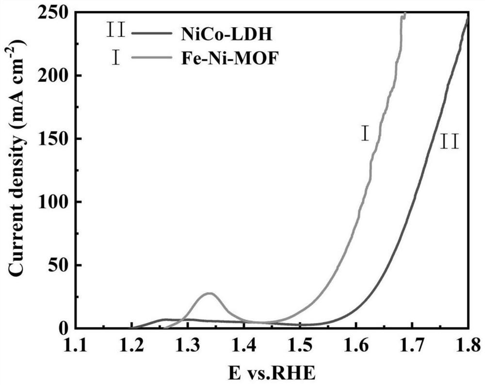 Fe-doped Ni-MOF nanosheet as well as preparation method and application thereof