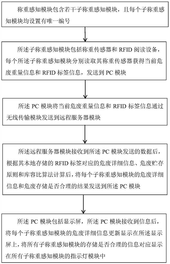 A method and device for real-time risk early warning of hazardous waste based on RFID