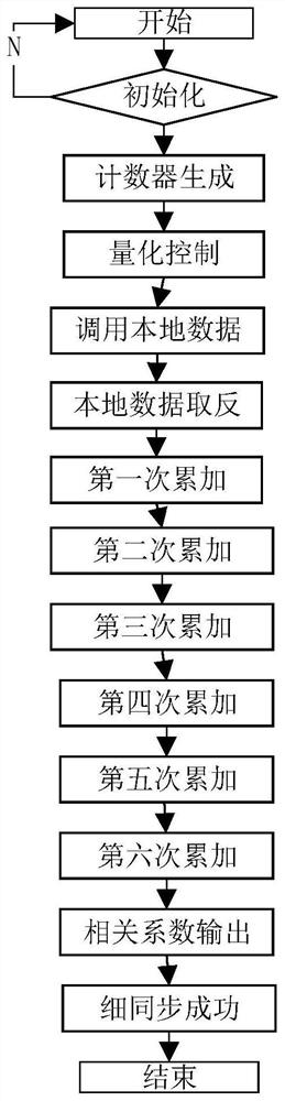 Fine synchronization detection method suitable for medium-voltage power line carrier communication