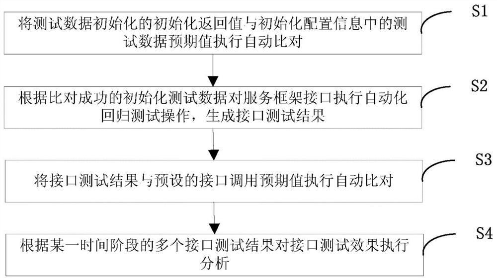 Service framework interface testing method and device