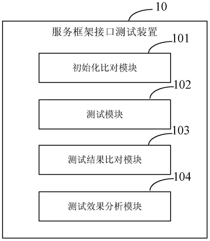 Service framework interface testing method and device