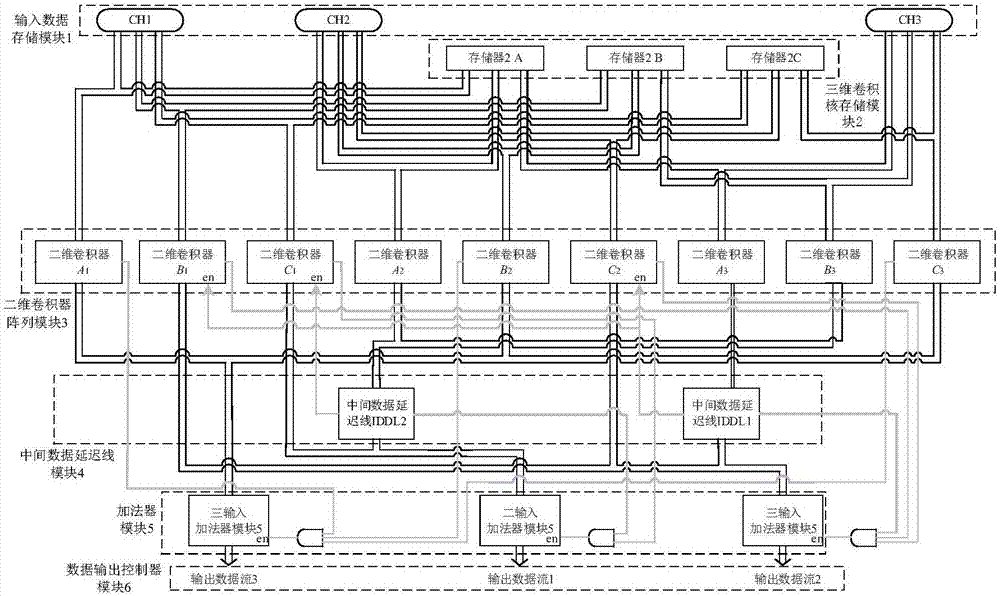 FPGA-based three-dimensional convolver
