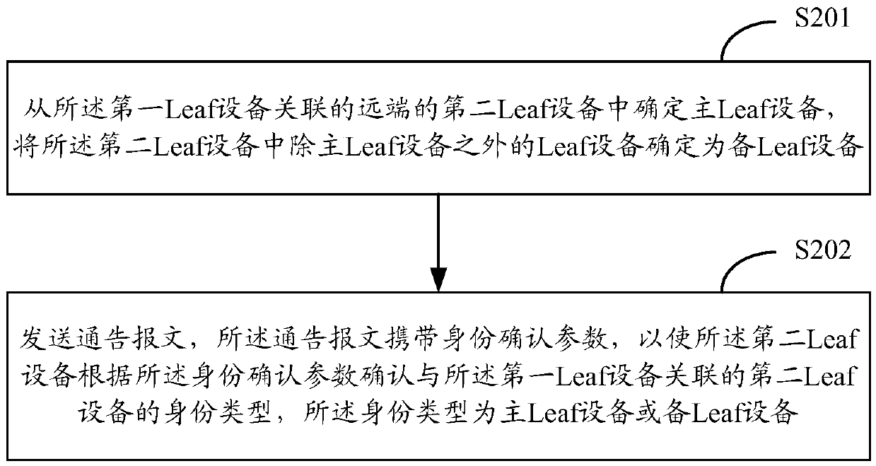 Method and device for realizing remote multi-homing networking